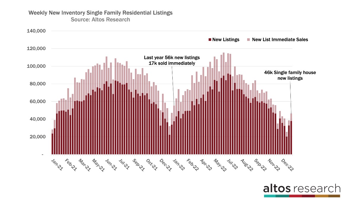 First inventory uptick of the 2023 season - RealTrends Verified